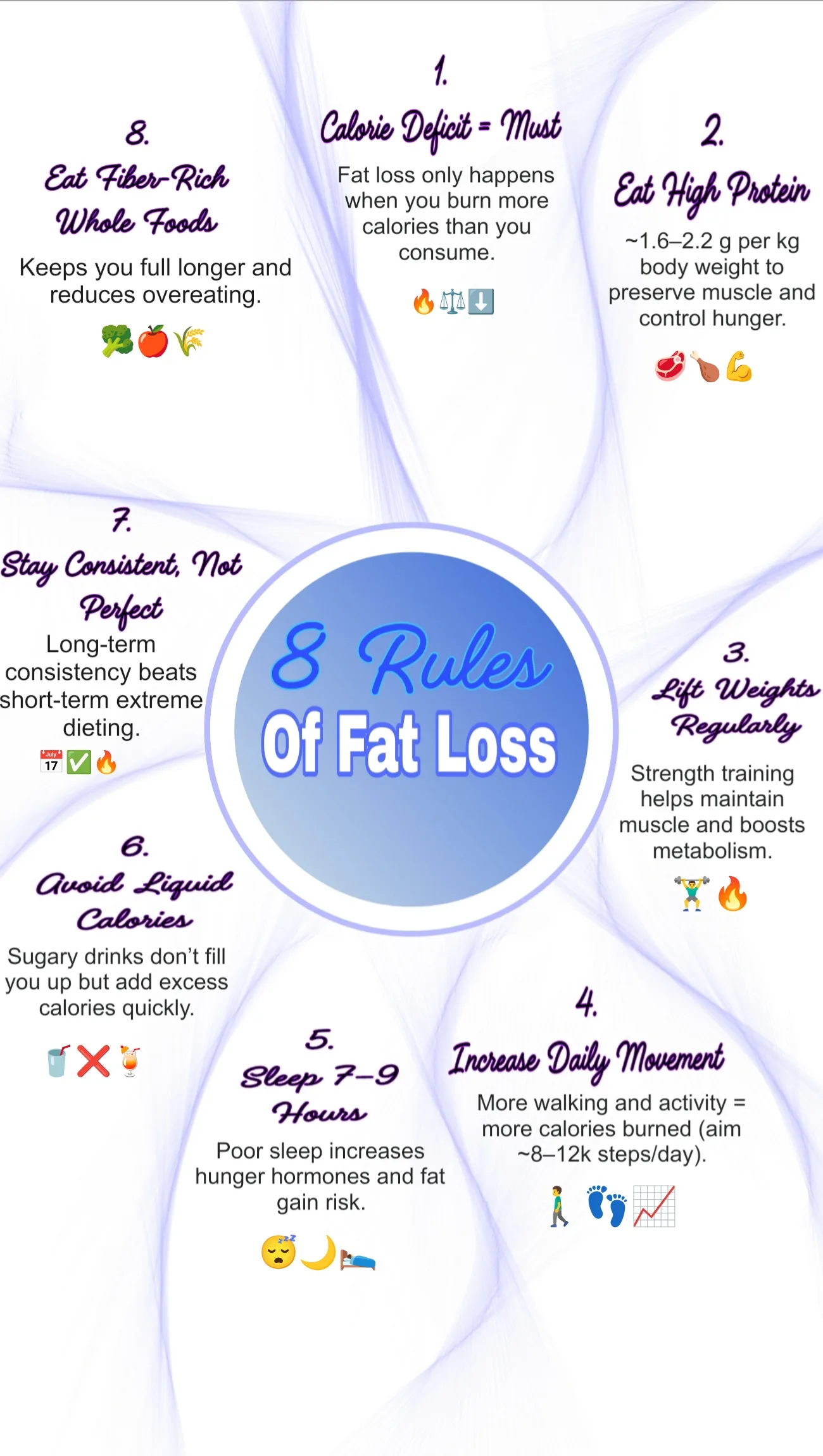 A clean educational graphic showing lifestyle changes for fat loss, highlighting increasing daily movement to 8k-12k steps, getting 7 to 9 hours of sleep, and focusing on long-term consistency over extreme dieting.