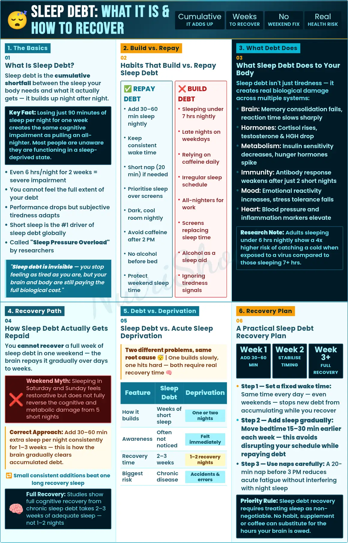 Sleep debt effects on body, recovery process, fatigue, hormones and long term health impact
