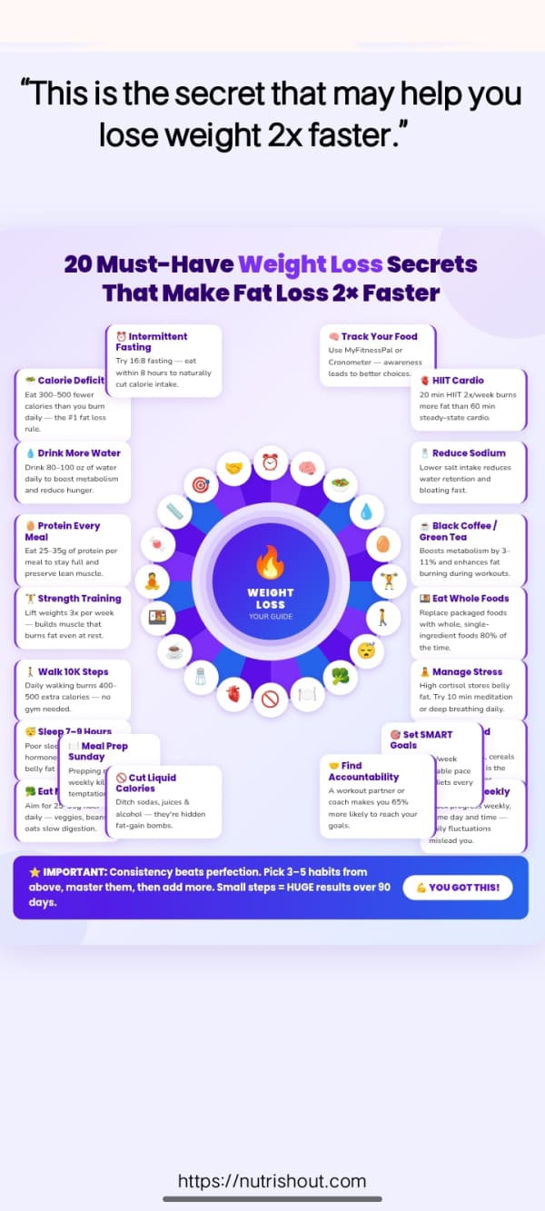 Circular infographic showing 20 weight loss secrets including intermittent fasting, HIIT cardio, protein every meal, calorie tracking, and strength training
