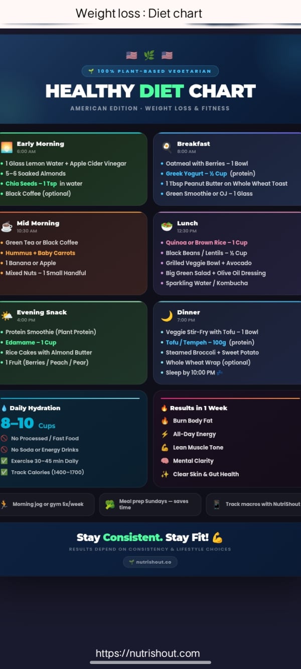 Plant-based vegetarian diet chart with meal timings from early morning to dinner, daily hydration guide, and weight loss results timeline
