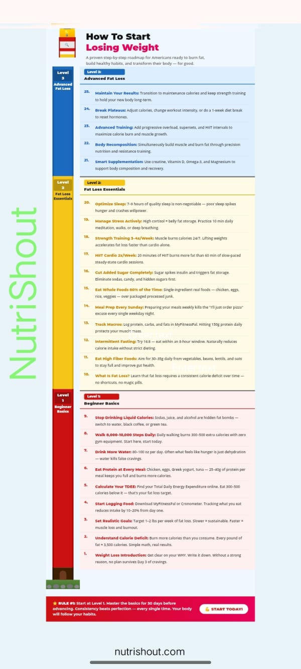 A 3-level visual roadmap showing 25 steps to start losing weight, from beginner basics to advanced fat loss, by NutriShout
