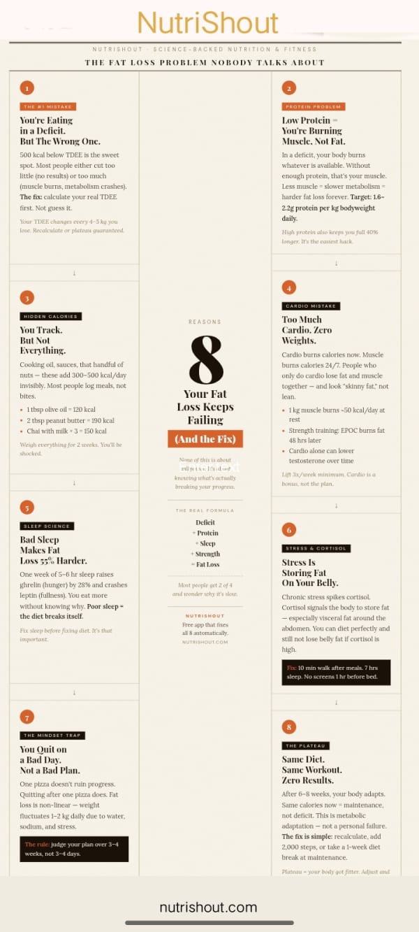 Infographic listing 8 fat loss mistakes including wrong calorie deficit, low protein, too much cardio, poor sleep, and stress with fix for each