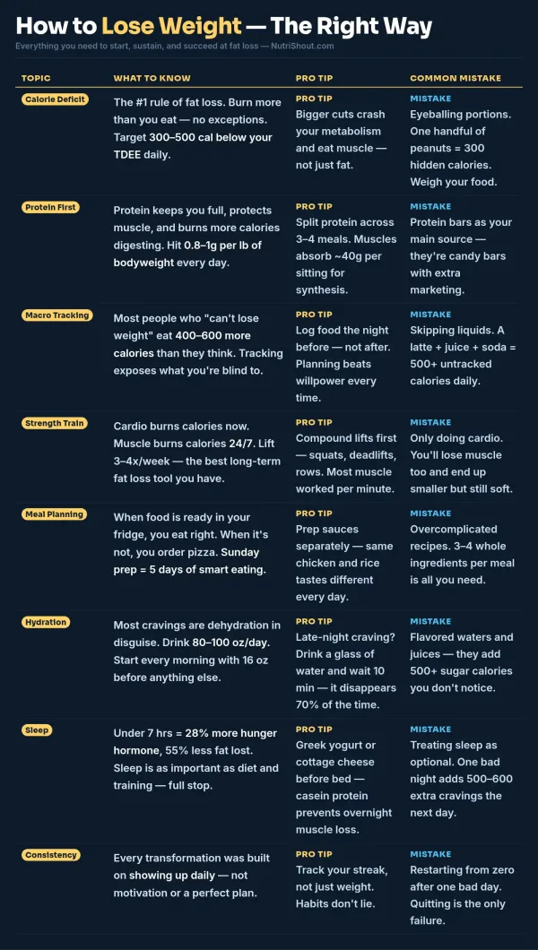 Weight loss infographic with tips on calorie deficit, protein, strength training, sleep, and consistency.