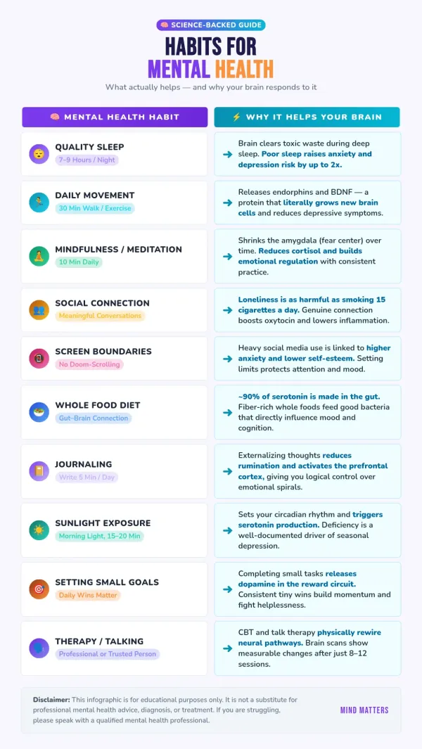 Infographic showing 10 mental health habits including quality sleep, daily movement, mindfulness, and social connection with brain-science explanations.