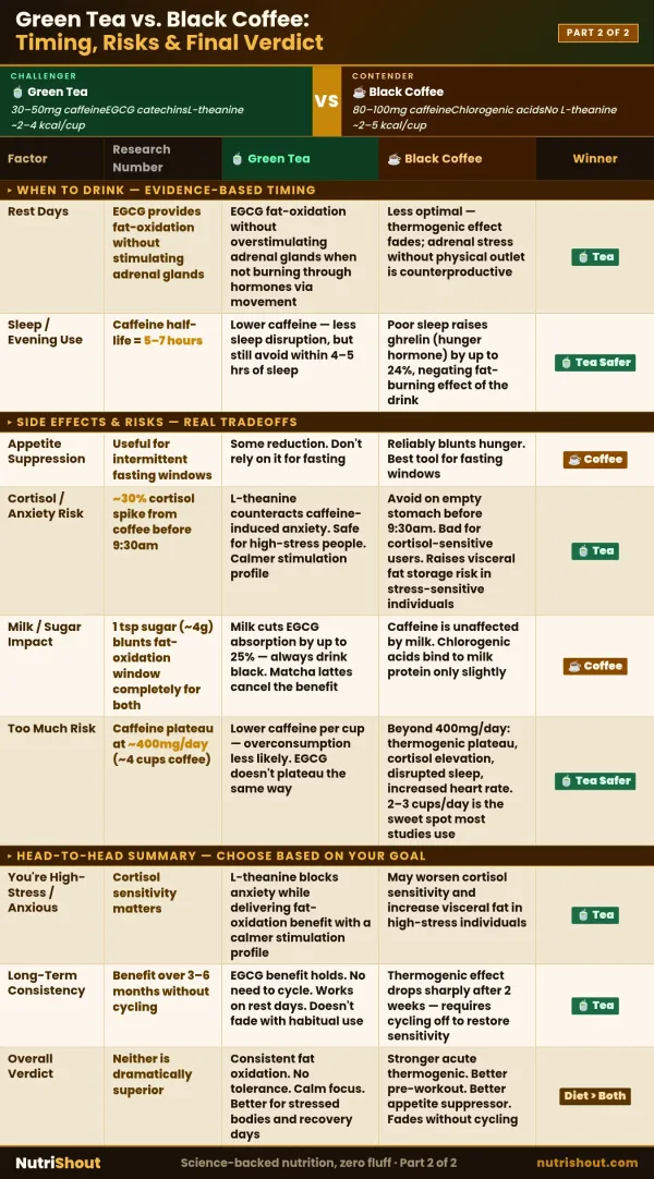 Green tea vs black coffee health benefits, timing, side effects, and fat loss comparison infographic by NutriShout.