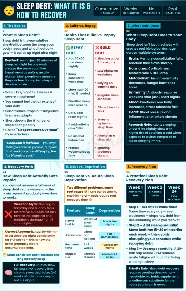 Sleep debt effects on body, recovery process, fatigue, hormones and long term health impact